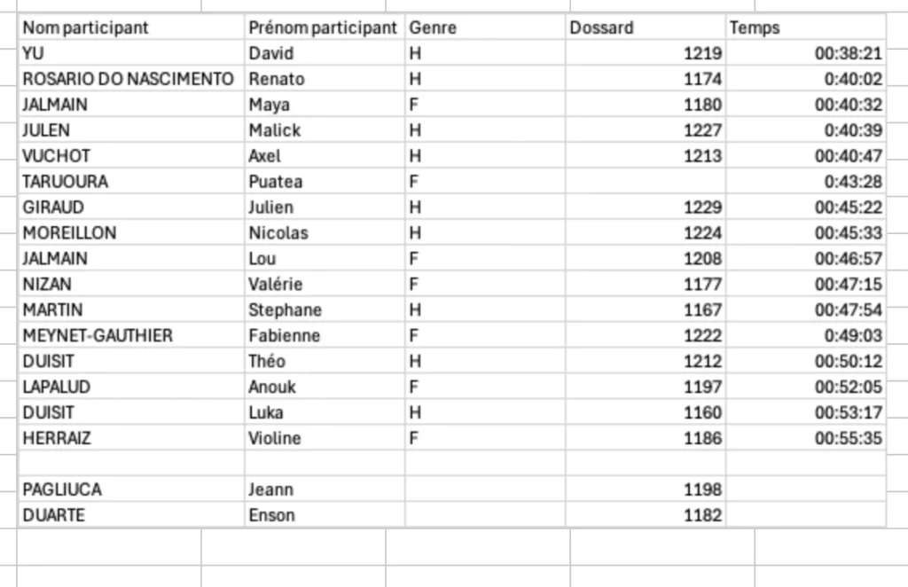 résultats courte distance tropical race 2025
