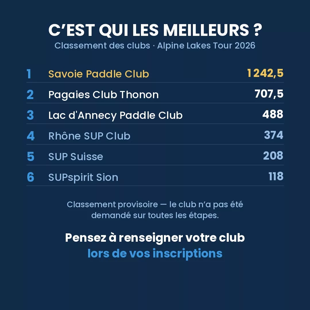 Classement des clubs de l'Alpine Lakes Tour 2026 : Savoie Paddle Club, Pagaies Club Thonon, Lac d'Annecy Paddle Club