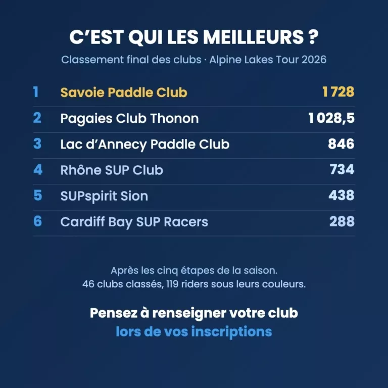 Classement final des clubs de l'Alpine Lakes Tour 2026 : Savoie Paddle Club, Pagaies Club Thonon, Lac d'Annecy Paddle Club