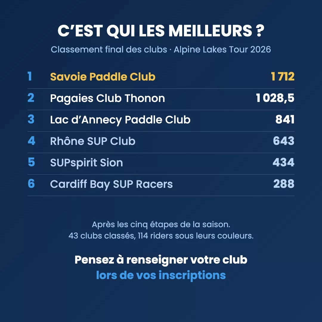Classement final des clubs de l'Alpine Lakes Tour 2026 : Savoie Paddle Club, Pagaies Club Thonon, Lac d'Annecy Paddle Club